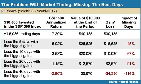 The Problem With Market Timing: Missing the Best Days (Yahoo! Finance)