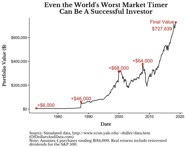 Even the World's Worst Market Timer can be a Successful Investor (Simulated Data)