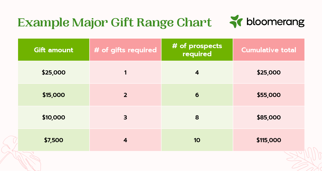 5 Tips Nonprofits Should Know When Making Gift Range Charts