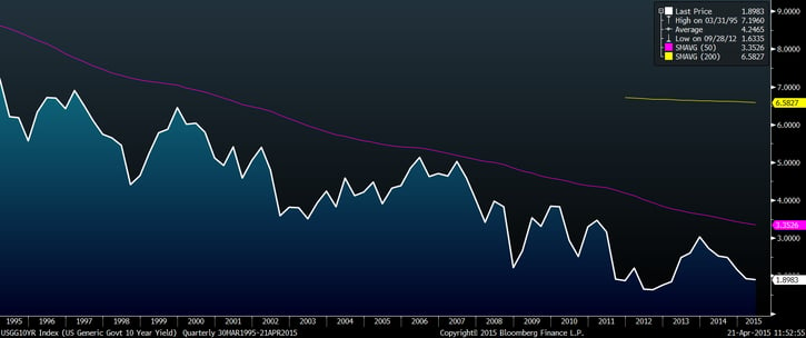 10-year-treasury-yield-1995-2015