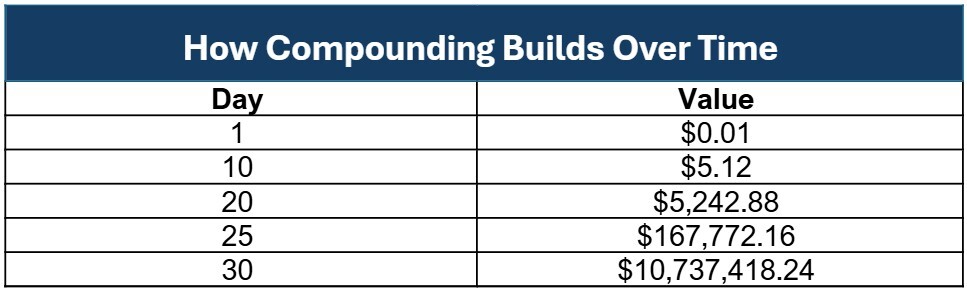 Compounding chart
