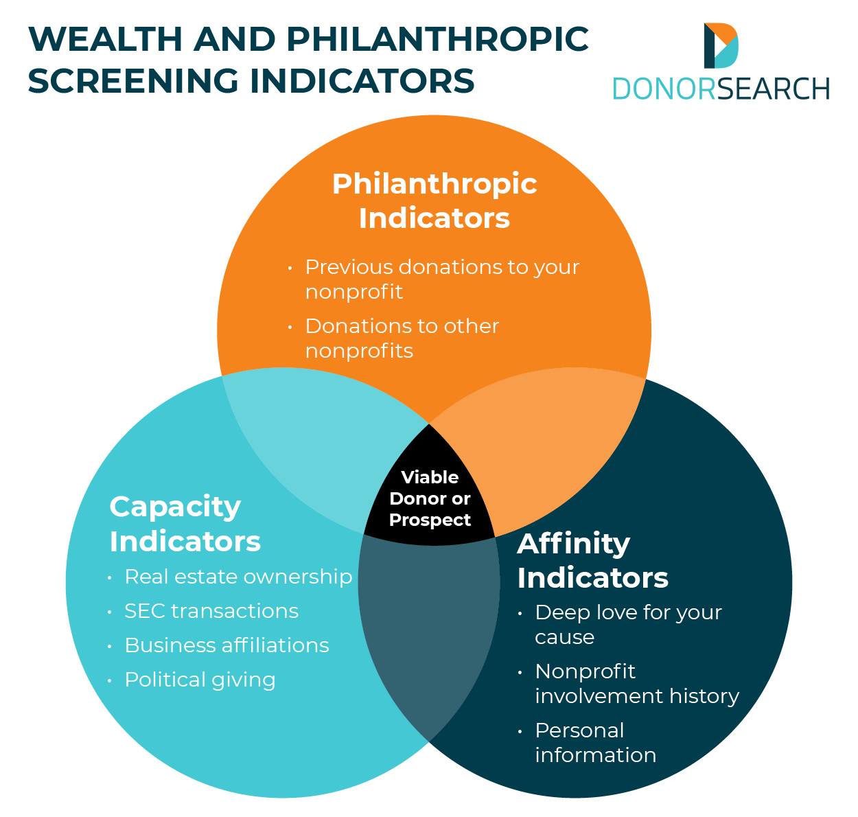 A mind map of the three types of prospect research indicators, which are listed below.