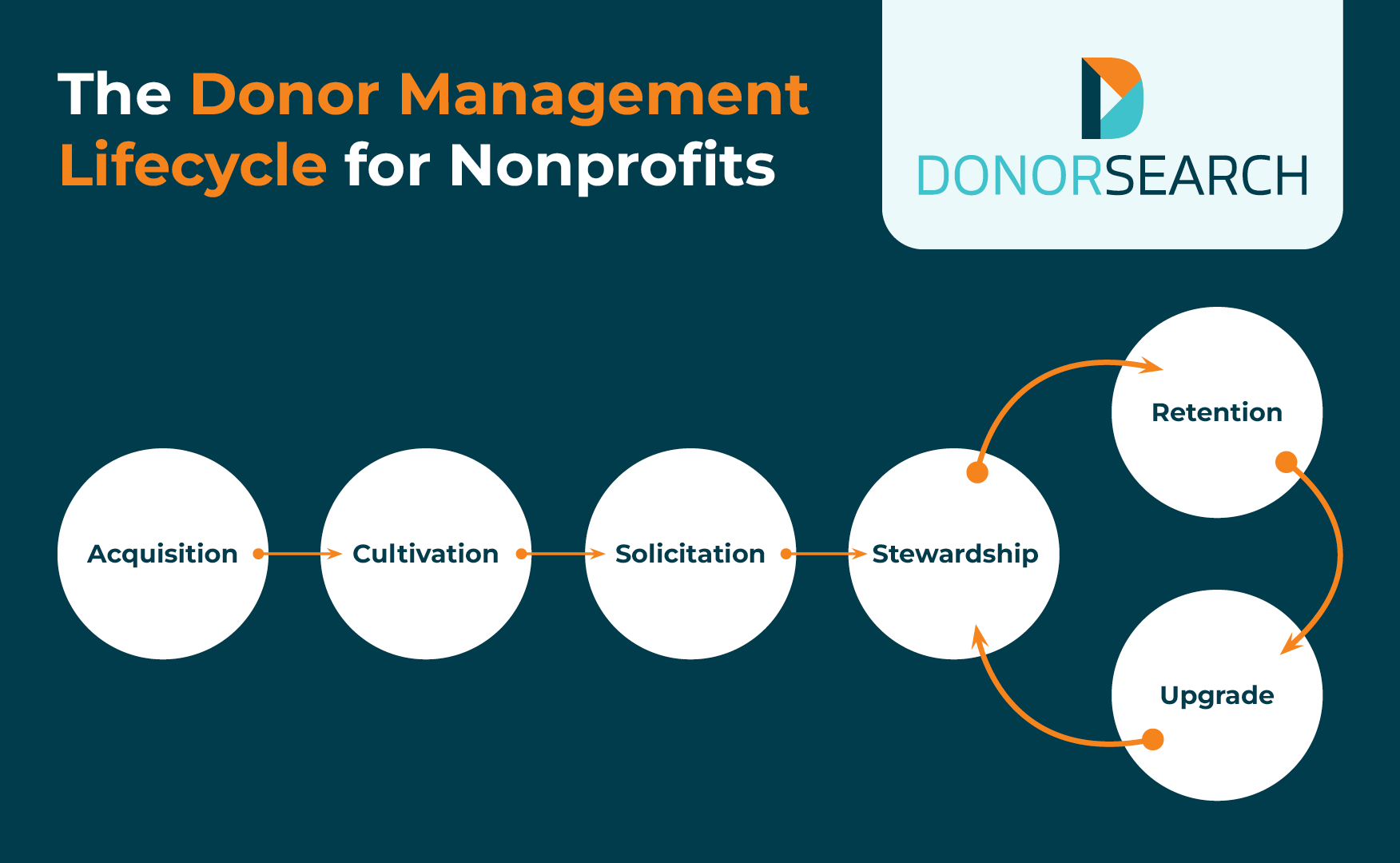 A flowchart of the six steps of the donor management lifecycle, which are discussed below.