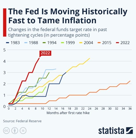 Fed is moving higher chart