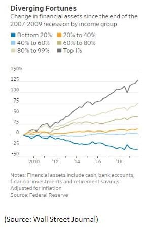 Industry-predictions-after-coronavirus-WSJ-Wealth-Inequality