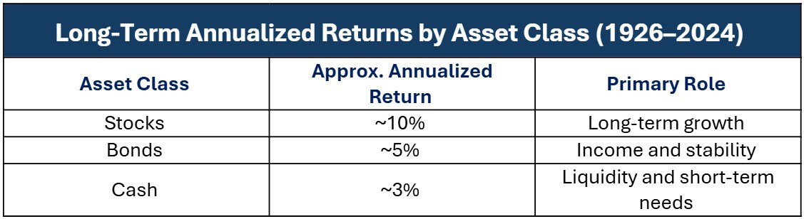 Long-Term Annualized Return by Asset Class 1926-2024