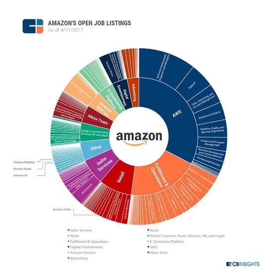 Amazon's Open Job Listings 4/11/17
