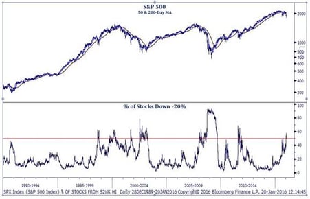 S&P 500 % of Stocks Down - Carnegie Market Blog