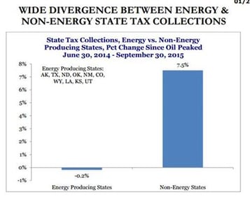 Wide Divergence Between Energy & Non-Energy State Tax Collections - Carnegie Market Blog