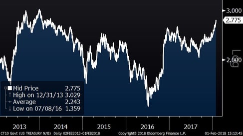 10 – Year U.S Treasury Rate (5 years)