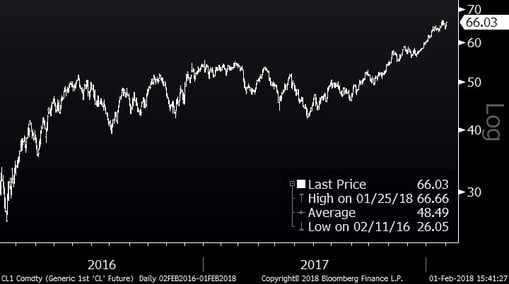  Crude Oil (Two Years)