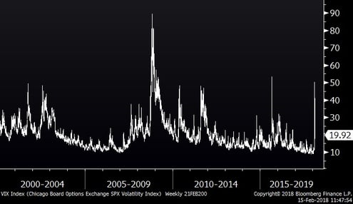 The VIX Index (20 years)