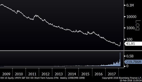 VXX (VIX ETF – Since 2009 inception)