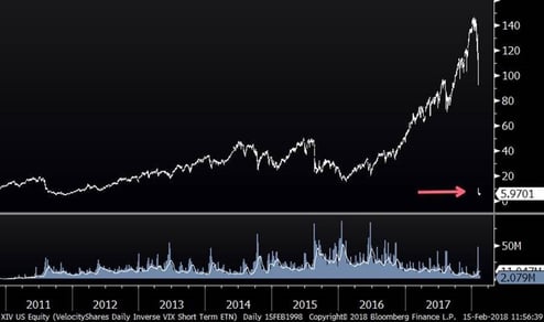 XIV (Inverse VIX ETF Since 2010 Inception)