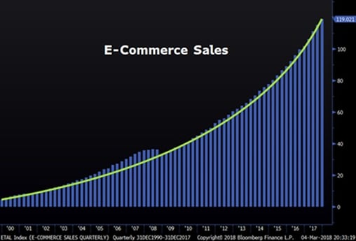 E-Commerce Sales