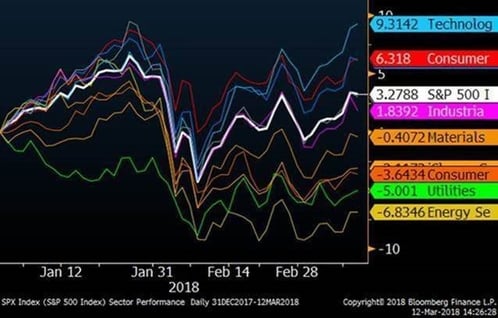 YTD Sector Returns YTD Sector Returns