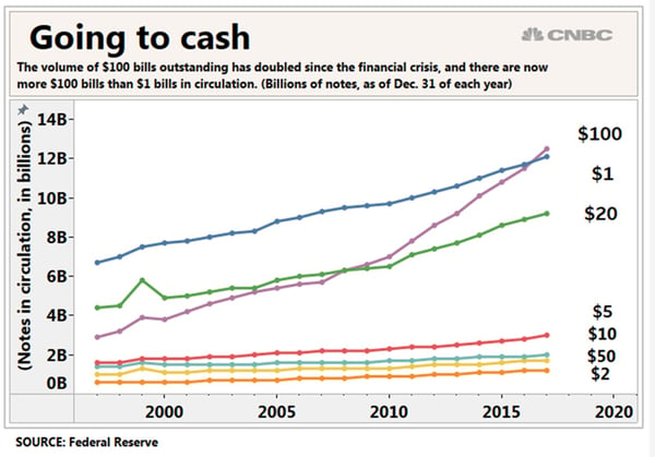 Number of $100 Bills in Circulation