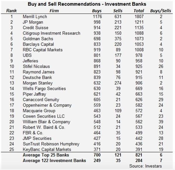 Buy and Sell Recommendations - Ivestment Banks