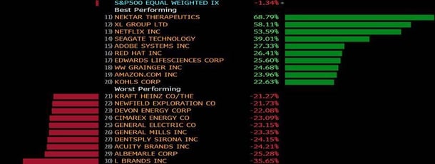 the best and worst performing S&P 500 stocks year-to-date (4.5.18)