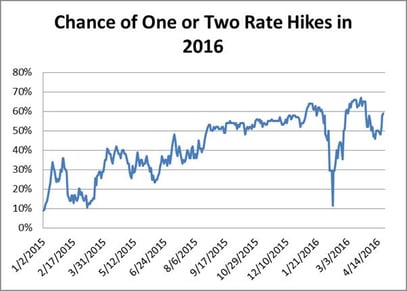 Chance of One or Two Rate Hikes in 2016