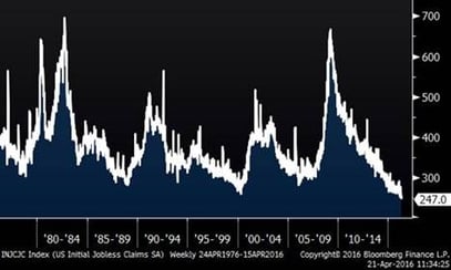 Jobless Claims (40 years)
