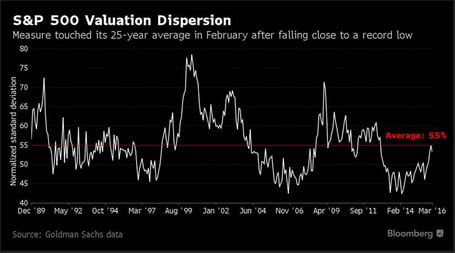 S&P 500 Valuation Dispersion