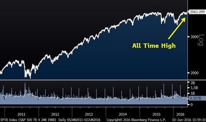 S&P Total Return Index (Five Years)