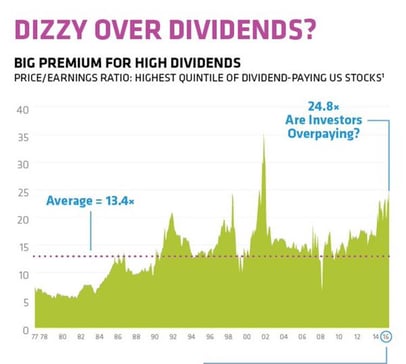 Chart - Dizzy Over Dividends?