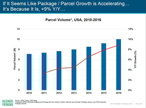 If it seems like package/parcel growth is accelerating, it's because it is, +9% Y/Y