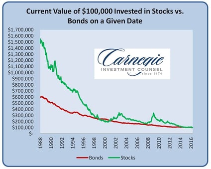 Current Value of $100,000 Invested in Stocks vs. Bonds on a Given Date