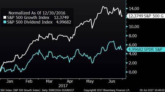 Dividend Payers Vs. Growth Stocks