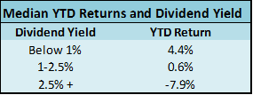 Median YTD Returns and Dividend Yield