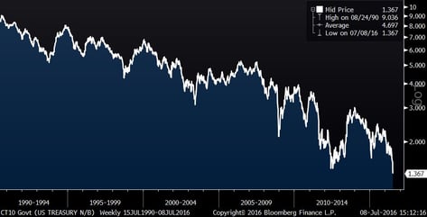  10-year Treasury Yield (Since 1990)