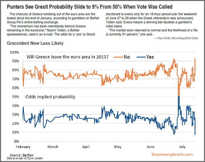 Punters See Grexit Probability Slide to 9% From 50% When Vote Was Called