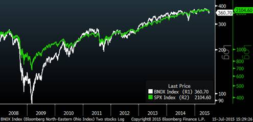N.E. Ohio Stocks versus the S&P 500 (since 2008)