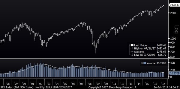 S&P 500 (20 Years) S&P 500 (20 Years)