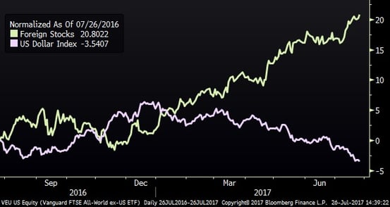 U.S. Dollar Index and Foreign Stocks (One Year) U.S. Dollar Index and Foreign Stocks (One Year)