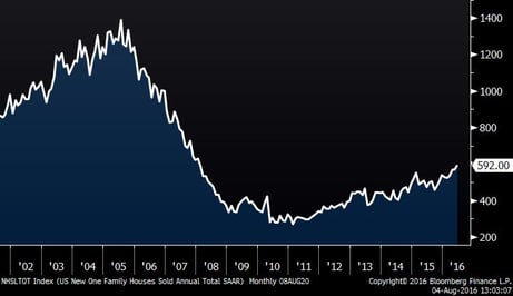  New Single-Family Home Sales (15 years)