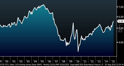 Existing Home Sales (15 Years) 