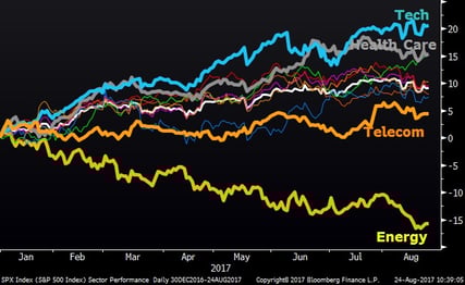 Performance by Sector (YTD) Performance by Sector (YTD)