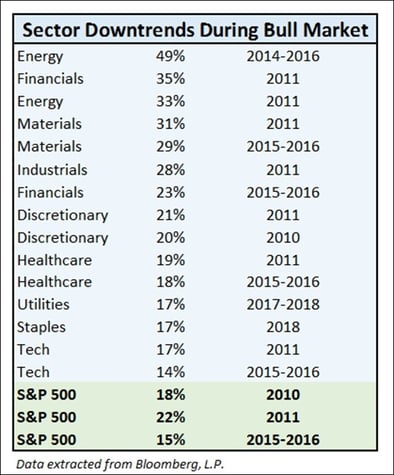 Sector During Downtrends Bull Market