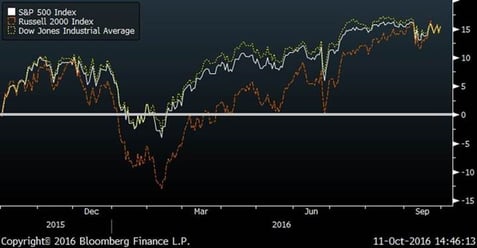 Major Indices (Trailing 12 month returns)