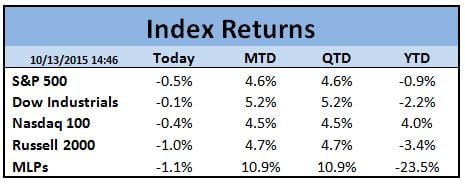 Market Index Returns YTD