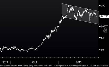 US Dollar Index (Two Years)