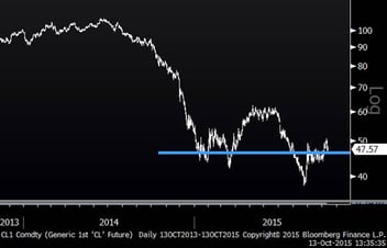 Oil Prices (Two Years)