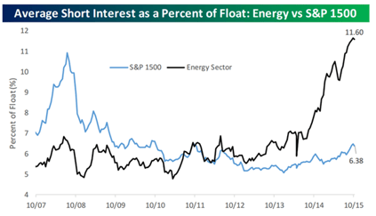 Average Short Interest as a percent of Float: Energy vs. S&P 1500