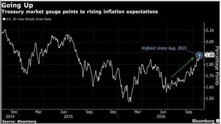Treasury market gauge points to rising inflation expectations