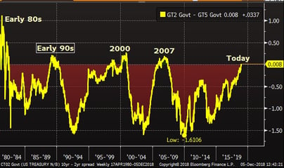 Spread of 2-Year and 5-Year Treasury Yields