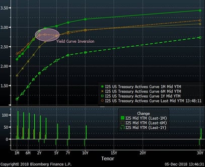 Yield Curves Over the Past Year (Brown is Now)