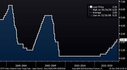 Fed Funds Target Rate (20 Years)